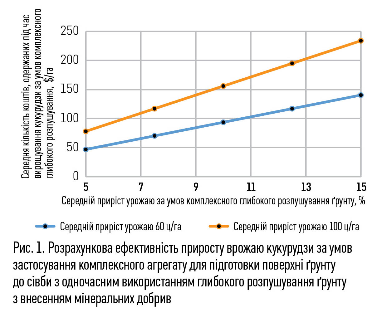 Рис. 1. Розрахункова ефективність приросту врожаю кукурудзи за умов застосування комплексного агрегату для підготовки поверхні ґрунту до сівби з одночасним використанням глибокого розпушування ґрунту з внесенням мінеральних добрив