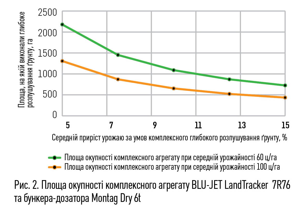 Рис. 2. Площа окупності комплексного агрегату BLU-JET LandTracker 7R76 та бункера-дозатора Montag Dry 6t
