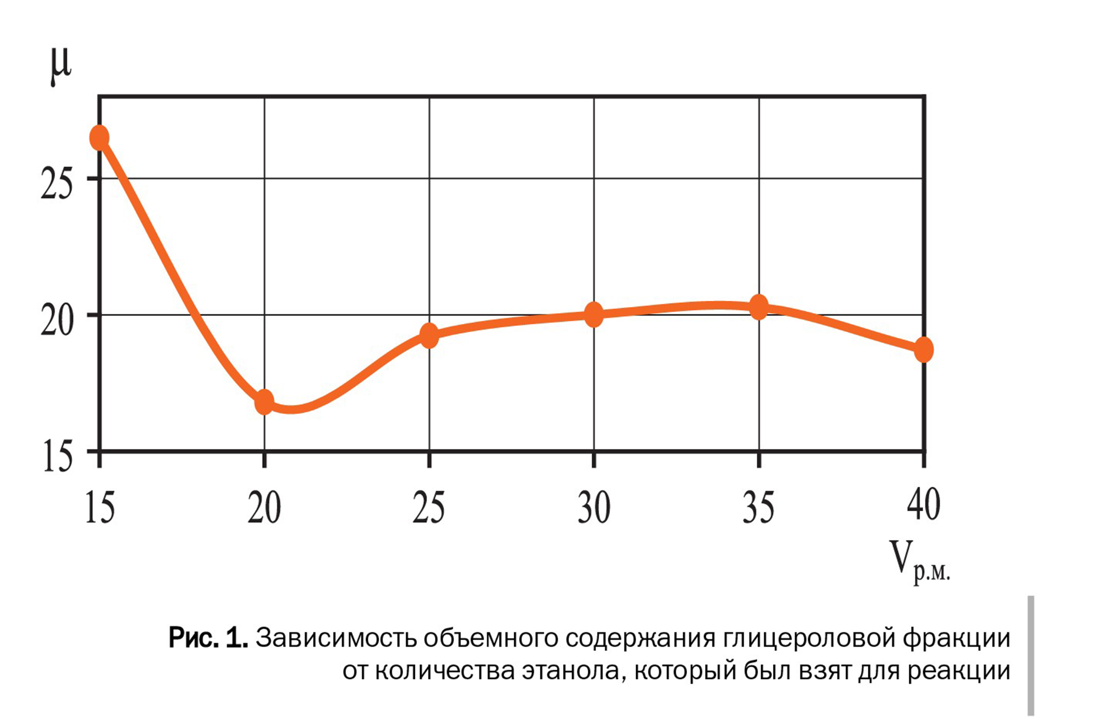 Рисунок 1. Зависимость объемного содержания глицероловой фракции от количества этанола, который был взят для реакции