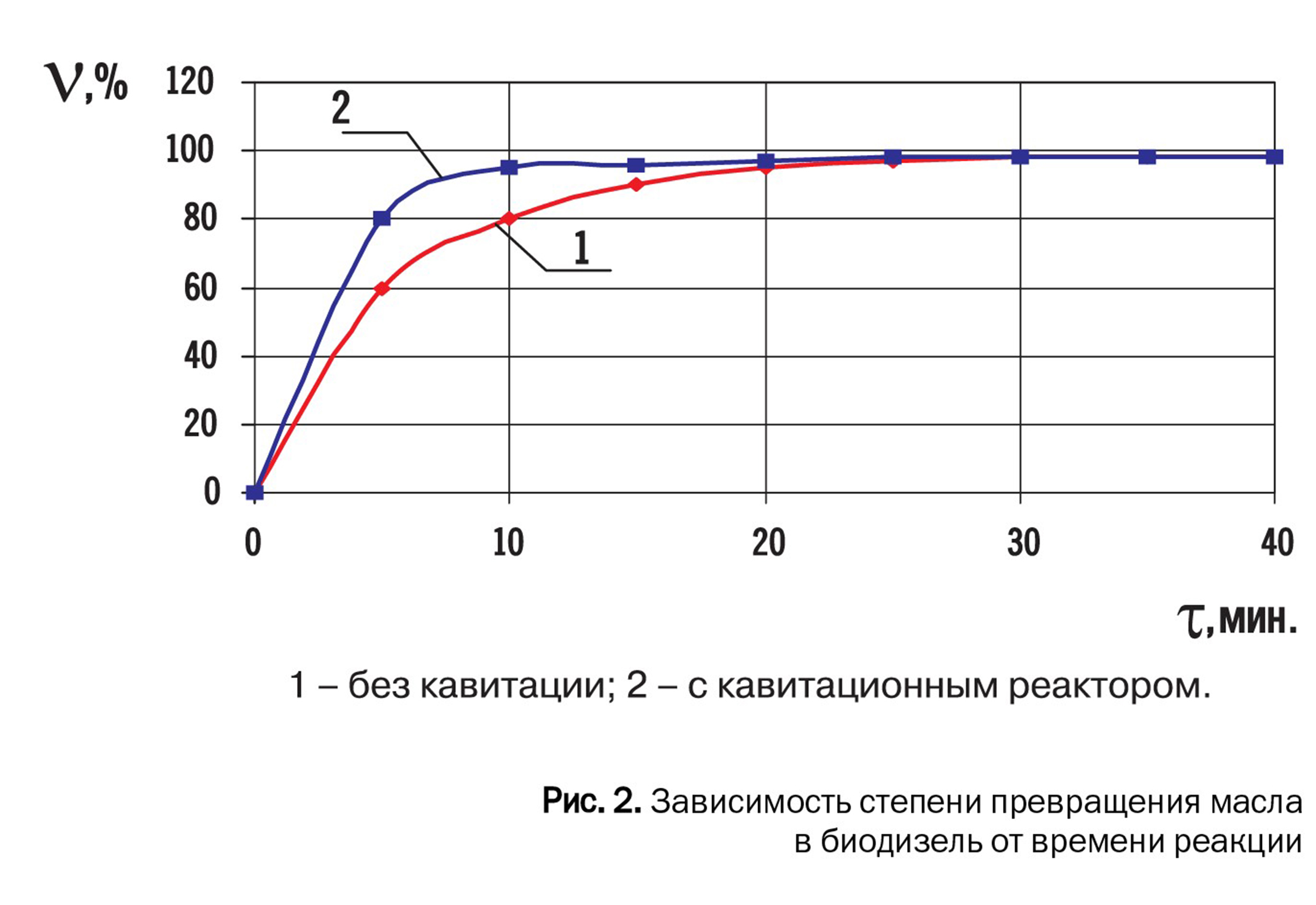 Рисунок 2. Зависимость степени превращения масла в биодизель от времени реакции