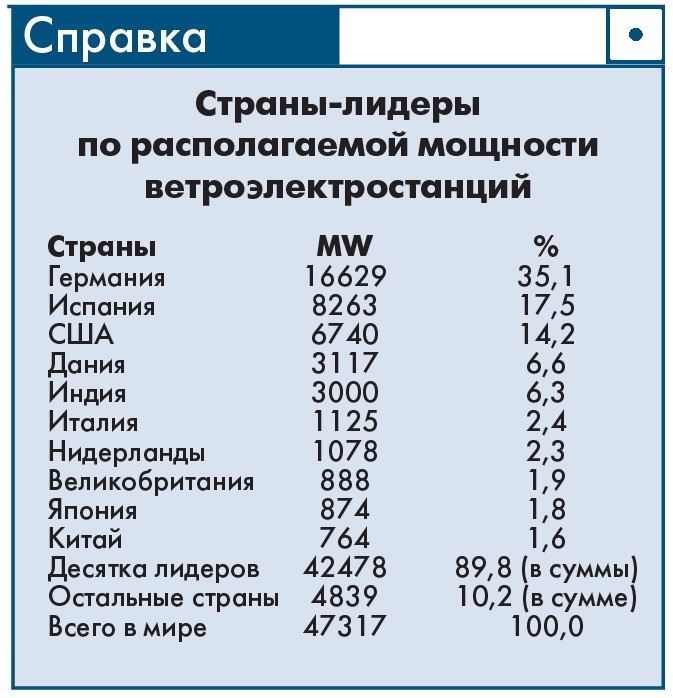 Справка 1. Страны-лидеры по располагаемой мощности ветроэлектростанций
