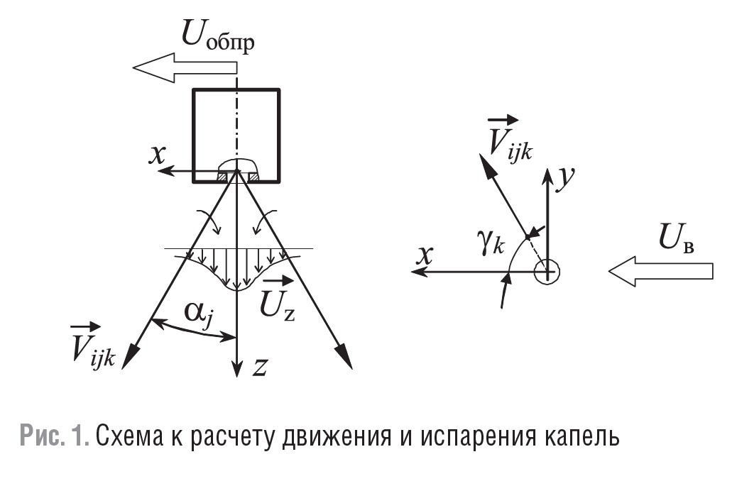 Рисунок 1. Схема к расчету движения и испарения капель