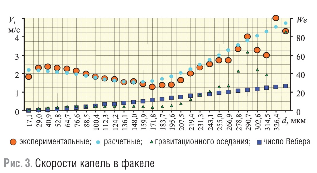 Рисунок 3. Скорости капель в факеле