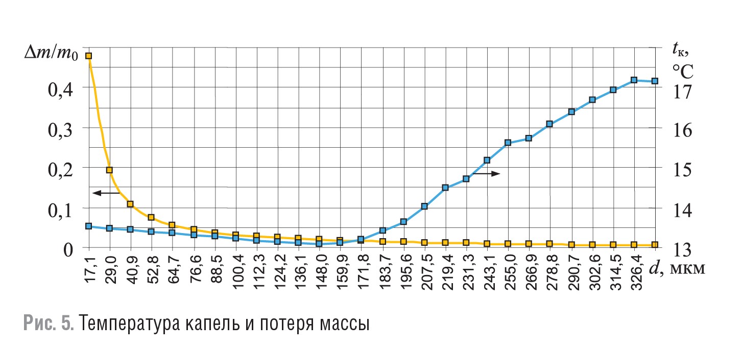 Рисунок 5. Температура капель и потеря массы